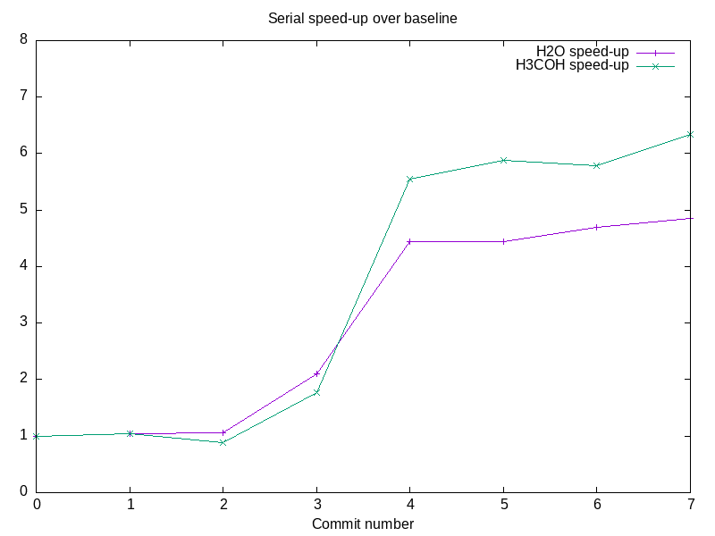 Single core speed up over baseline performance