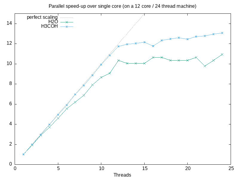 Parallel speed up vs single core baseline